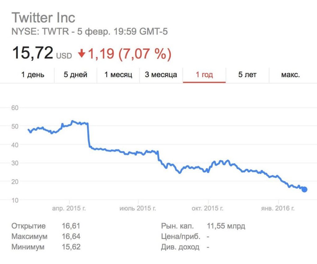 Динамика роста акций Twitter